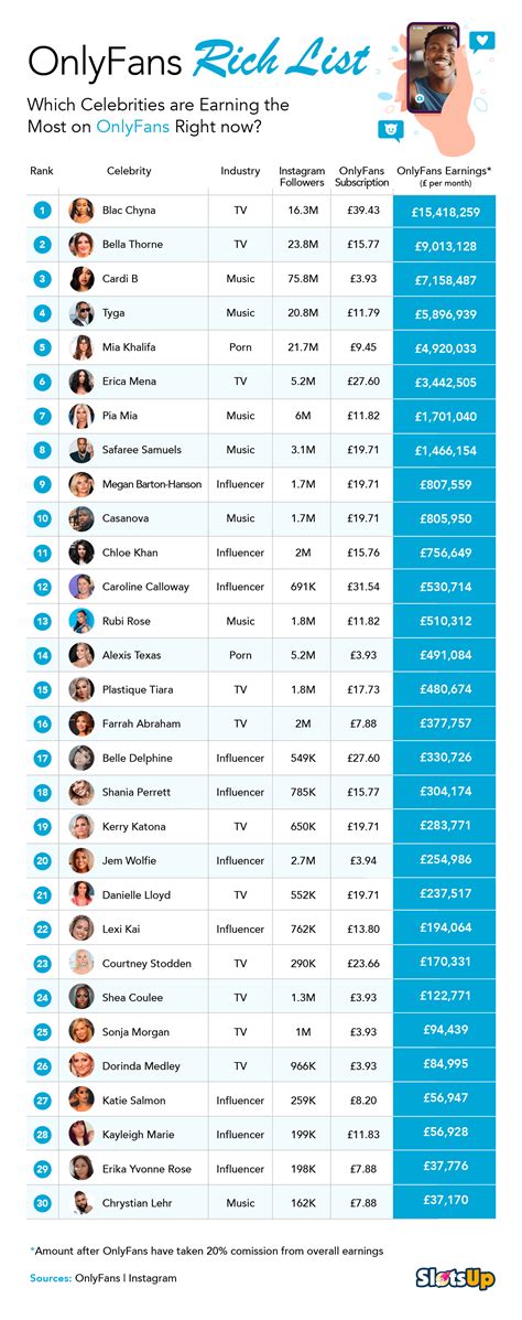 onlyfans most subscribers|Top OnlyFans Earners Chart 2024 (And How Much They Earn)